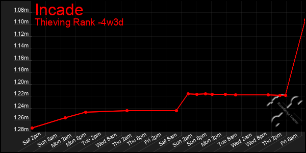 Last 31 Days Graph of Incade