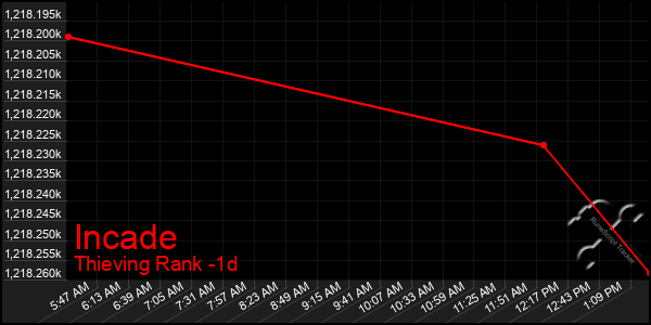 Last 24 Hours Graph of Incade