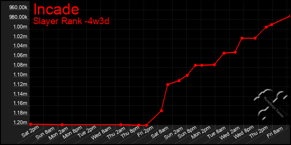 Last 31 Days Graph of Incade