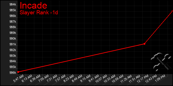 Last 24 Hours Graph of Incade