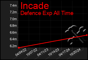 Total Graph of Incade