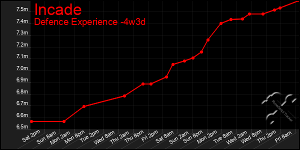 Last 31 Days Graph of Incade