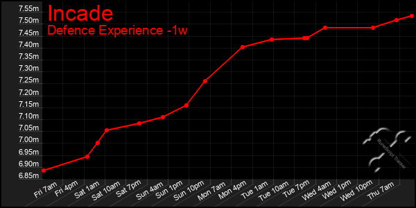 Last 7 Days Graph of Incade