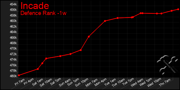 Last 7 Days Graph of Incade