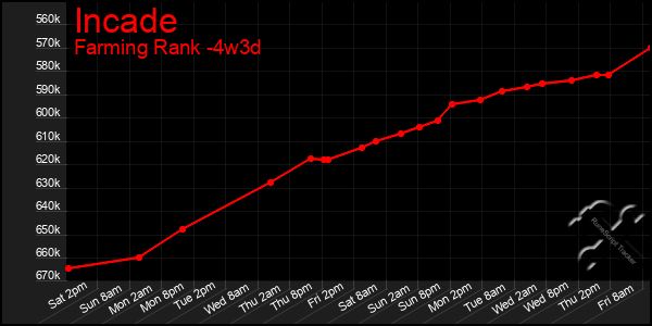 Last 31 Days Graph of Incade