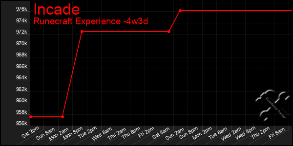 Last 31 Days Graph of Incade