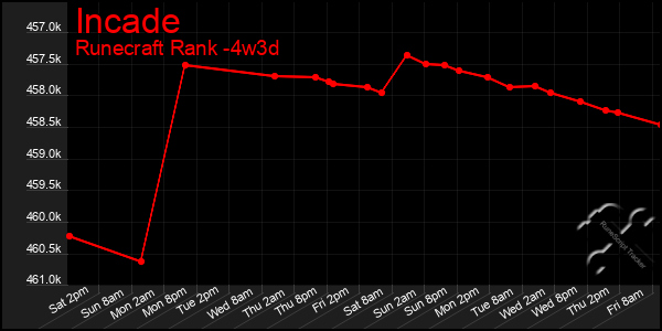 Last 31 Days Graph of Incade