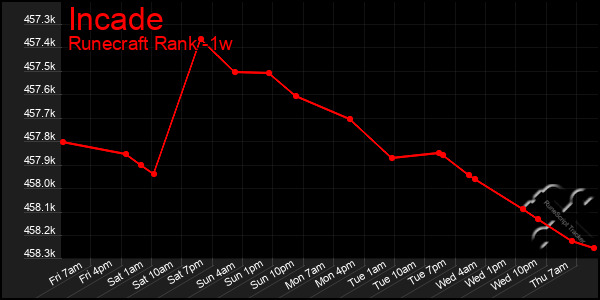 Last 7 Days Graph of Incade