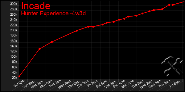 Last 31 Days Graph of Incade