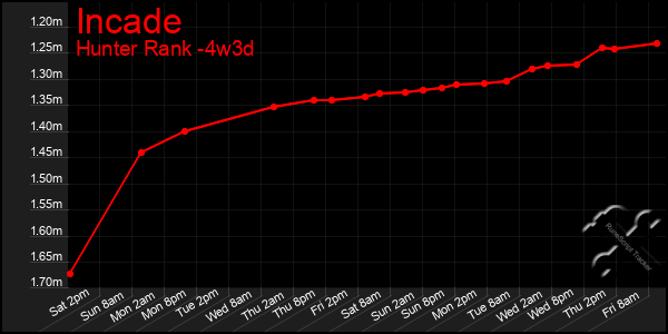 Last 31 Days Graph of Incade