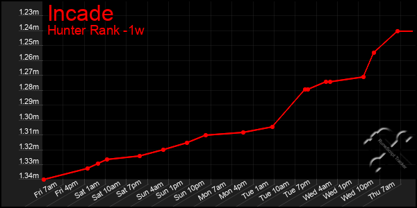 Last 7 Days Graph of Incade