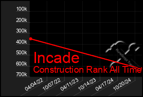 Total Graph of Incade