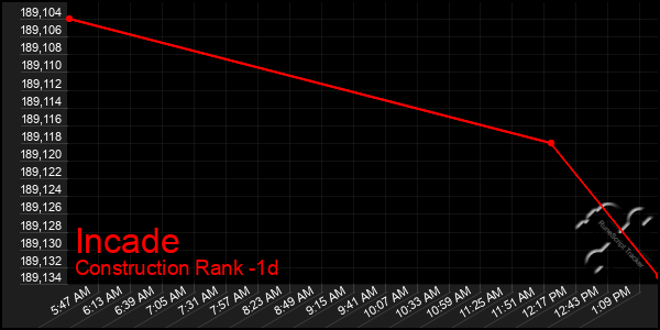 Last 24 Hours Graph of Incade