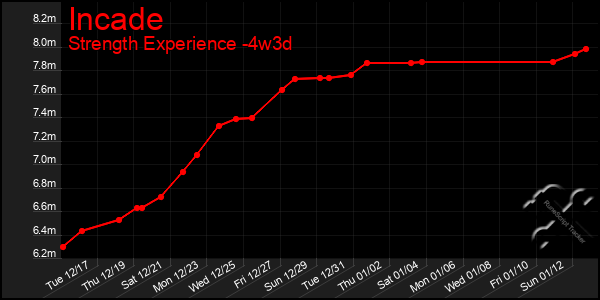 Last 31 Days Graph of Incade