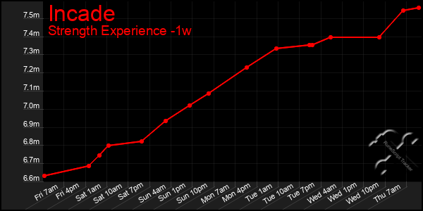 Last 7 Days Graph of Incade