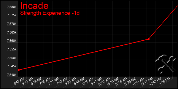 Last 24 Hours Graph of Incade