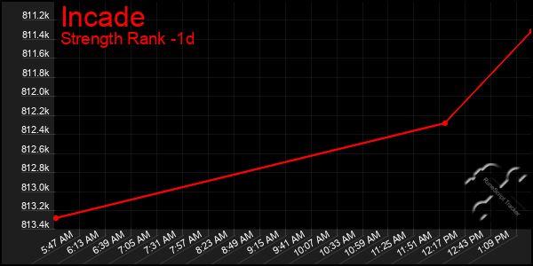 Last 24 Hours Graph of Incade