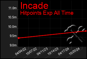 Total Graph of Incade