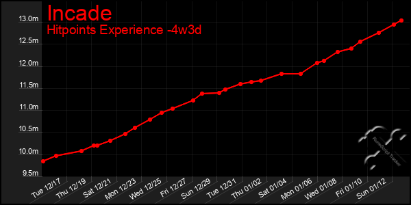 Last 31 Days Graph of Incade