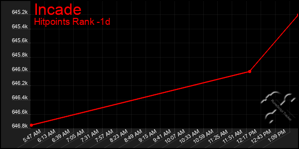 Last 24 Hours Graph of Incade