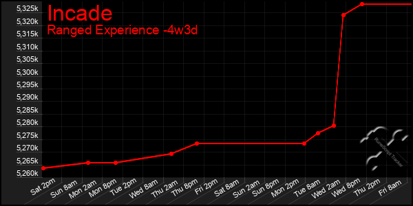 Last 31 Days Graph of Incade