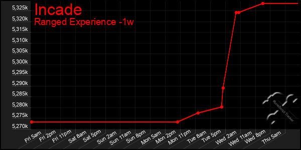 Last 7 Days Graph of Incade