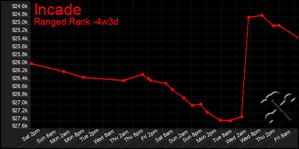 Last 31 Days Graph of Incade