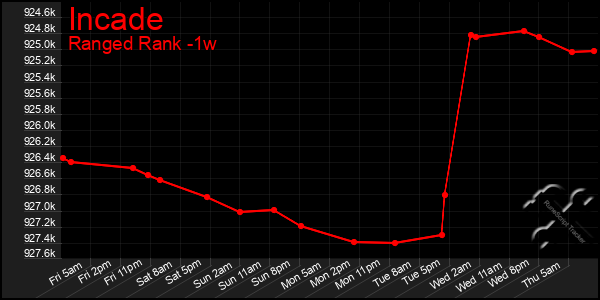 Last 7 Days Graph of Incade