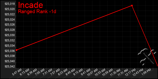 Last 24 Hours Graph of Incade