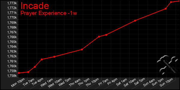 Last 7 Days Graph of Incade