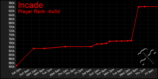 Last 31 Days Graph of Incade