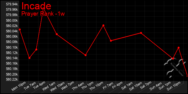 Last 7 Days Graph of Incade