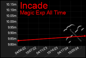 Total Graph of Incade