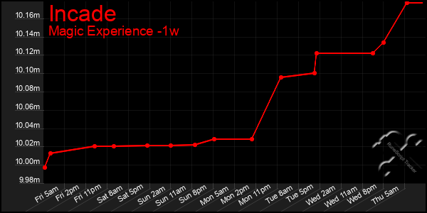 Last 7 Days Graph of Incade