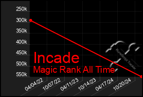 Total Graph of Incade