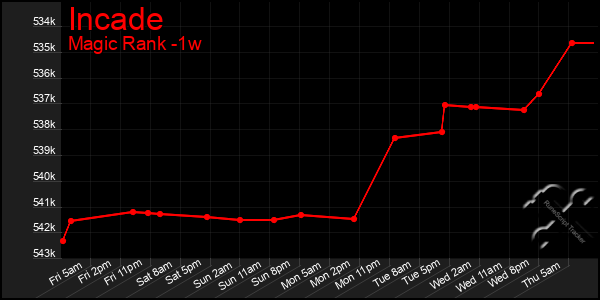 Last 7 Days Graph of Incade