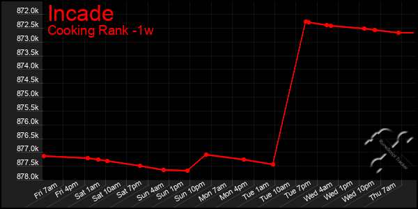 Last 7 Days Graph of Incade