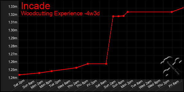 Last 31 Days Graph of Incade