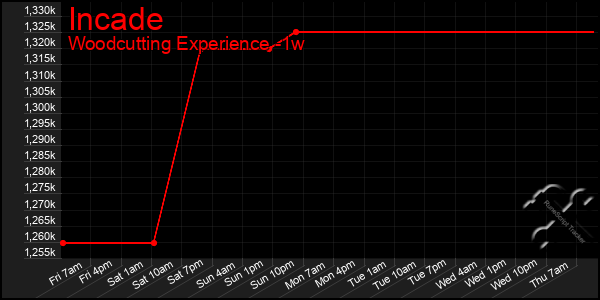 Last 7 Days Graph of Incade