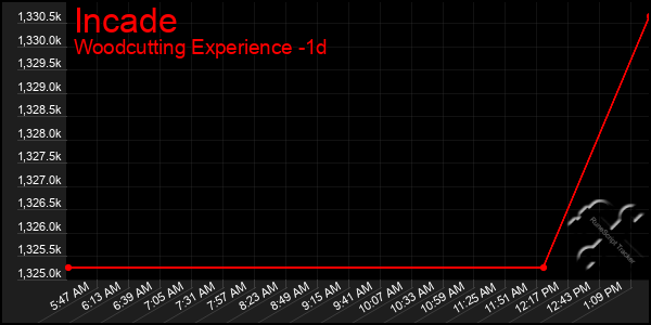 Last 24 Hours Graph of Incade