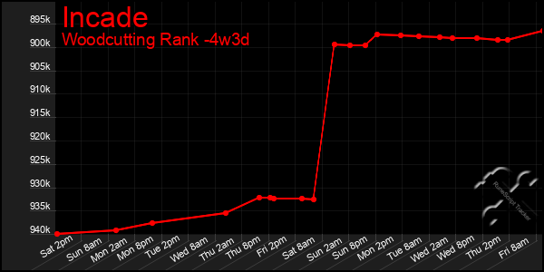 Last 31 Days Graph of Incade