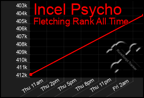Total Graph of Incel Psycho