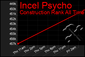 Total Graph of Incel Psycho