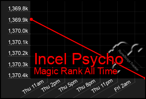 Total Graph of Incel Psycho