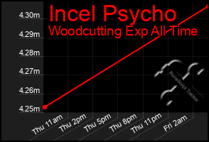 Total Graph of Incel Psycho