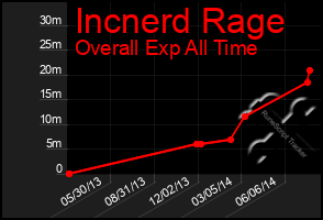 Total Graph of Incnerd Rage