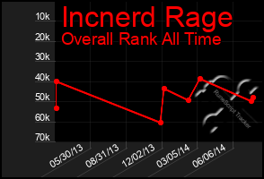 Total Graph of Incnerd Rage