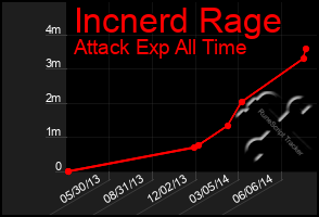 Total Graph of Incnerd Rage