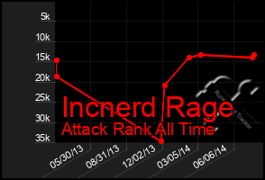 Total Graph of Incnerd Rage