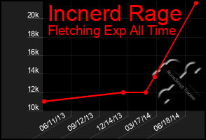 Total Graph of Incnerd Rage